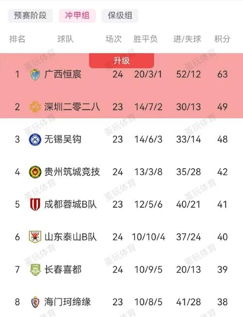 中乙争冠组综述:无锡吴钩送广西恒宸赛季第二败,泰山B队赢球