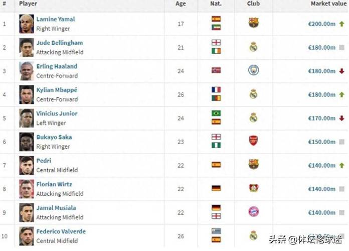 各队中场球员总身价排行：皇马6.7亿欧居首 利物浦第二、巴萨第三