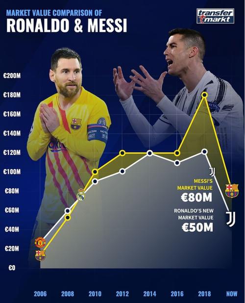 德转统计U20世界杯球星身价变化：梅西500万→1.8亿，哈兰德最高