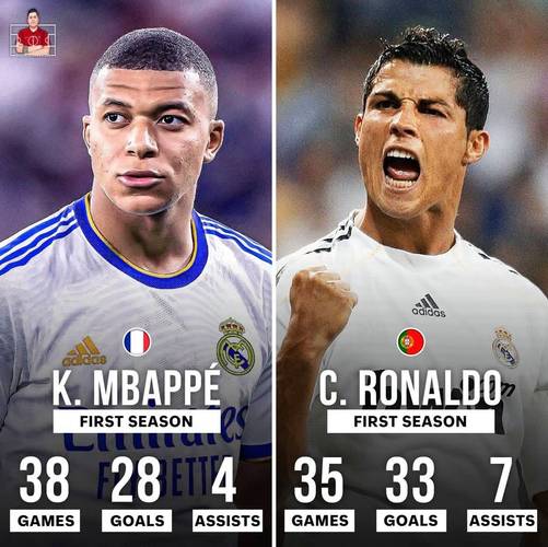 比肩巅峰C罗!马卡:姆巴佩本赛季7场9球 效率超越C罗2014/15赛季