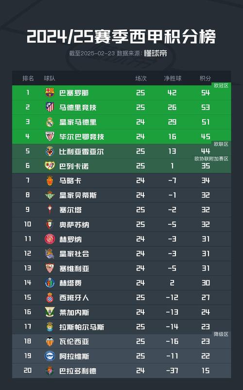 小蜘蛛救主！西甲积分榜：马竞绝杀升至第8，皇马5分领跑 巴萨第2