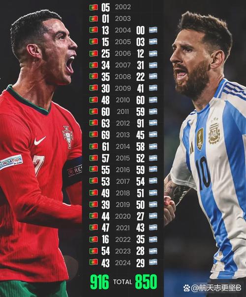 梅罗当前进球数：C罗945球今年进29球，梅西884球今年进34球
