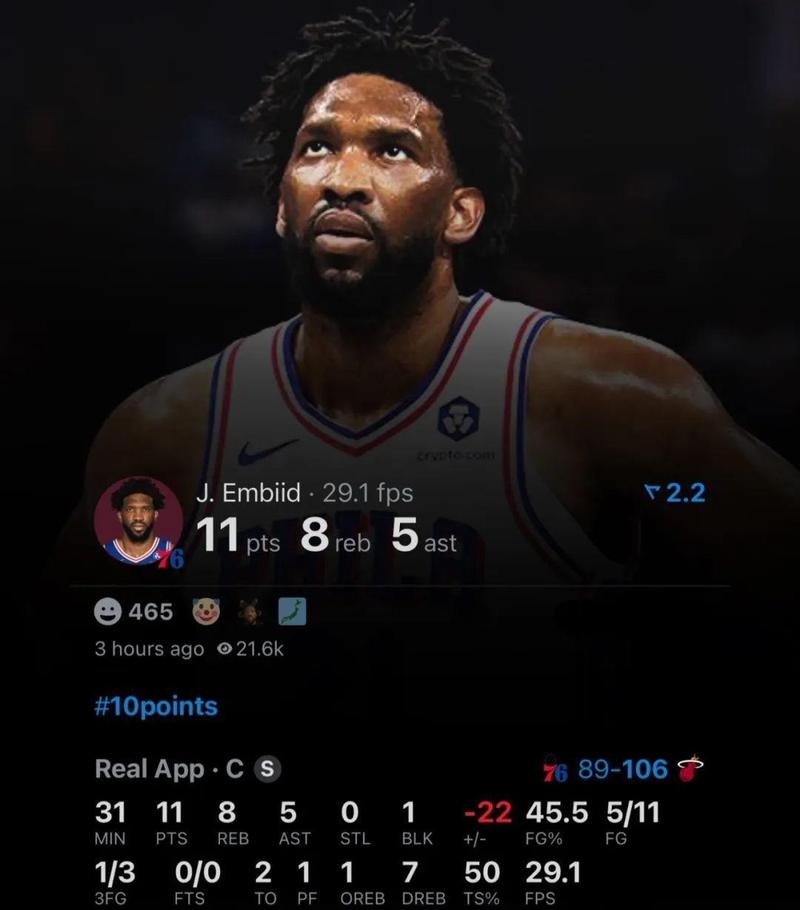 马克西:当恩比德保持健康时 他在联盟的排名极其高