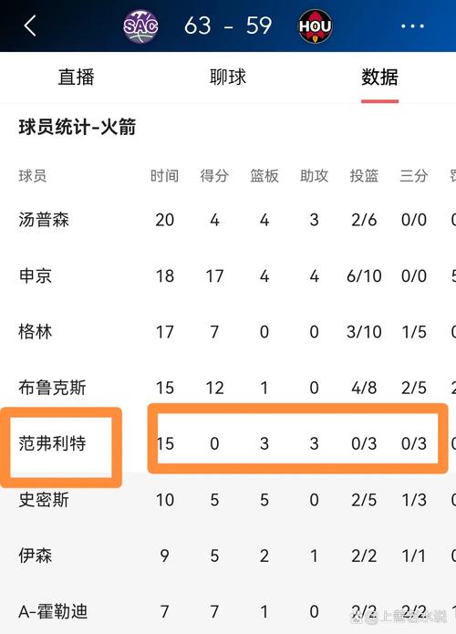 媒体人：范弗里特倒下后火箭几乎没法立刻补救 威少&本西都没法签