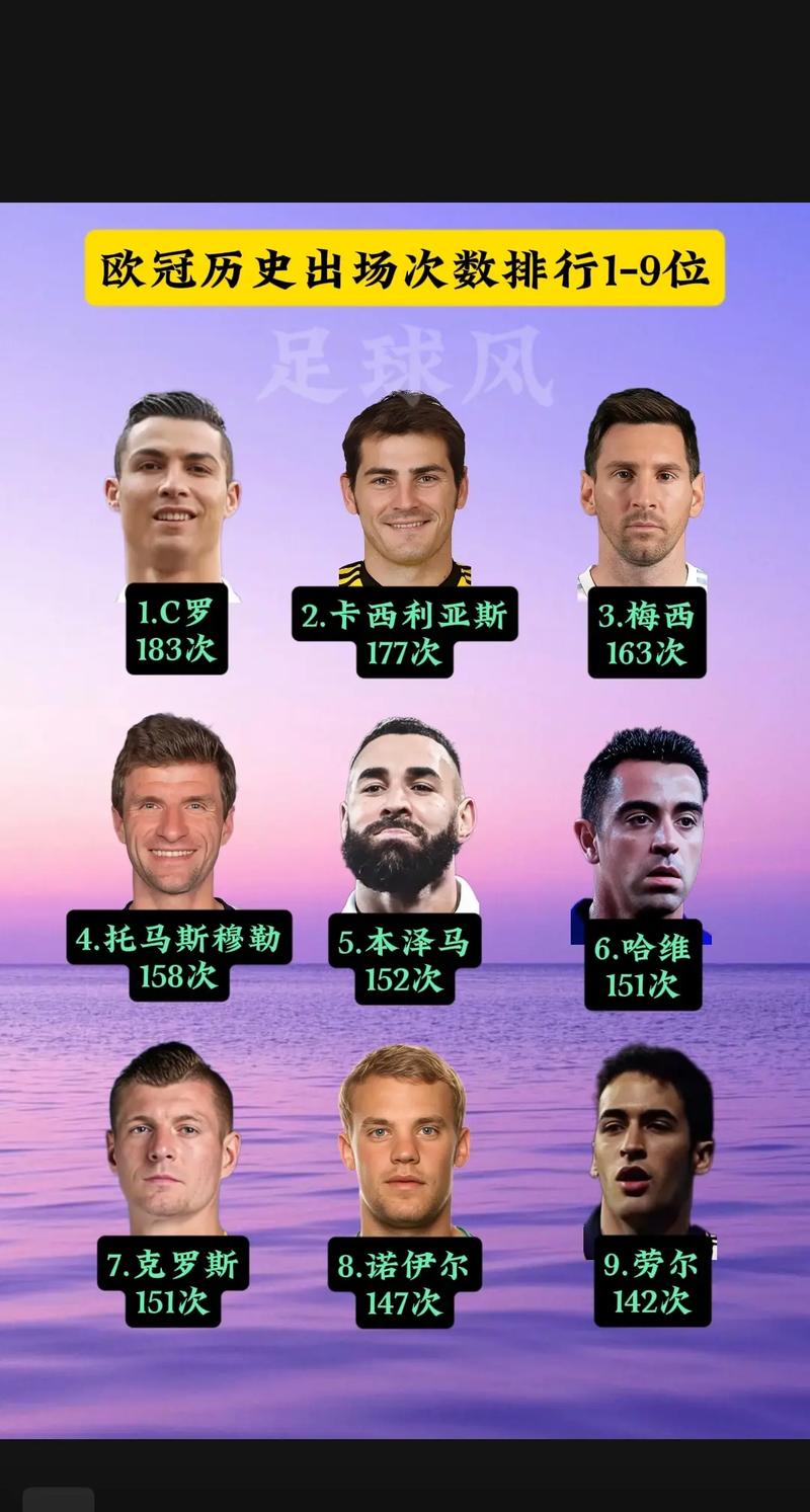 欧冠历史打进50球最年轻球员排行:梅西以24岁284天居首