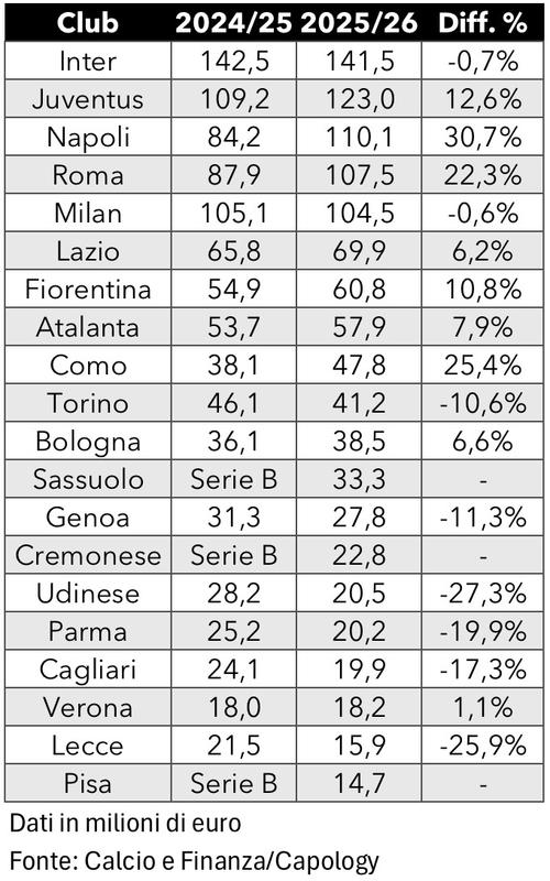 意甲球员薪资盘点：意大利球员总薪资最高，塞尔维亚平均年薪最高