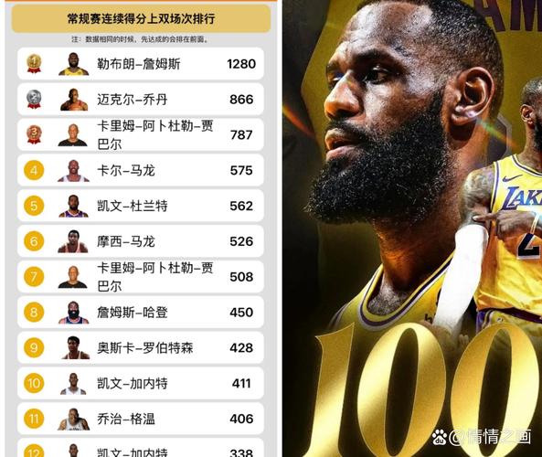 劳模!自进入联盟以来詹姆斯的出场时间超出任何球员20000+分钟