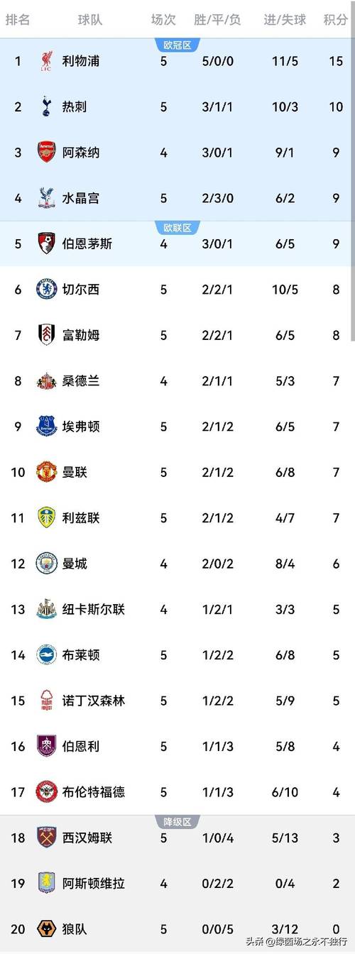 英超最新积分榜！利物浦12爆冷，曼城51，切尔西13，曼联13