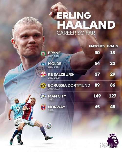 哈兰德成为英超历史进球最多的挪威人，进球数上升至曼城队史第9