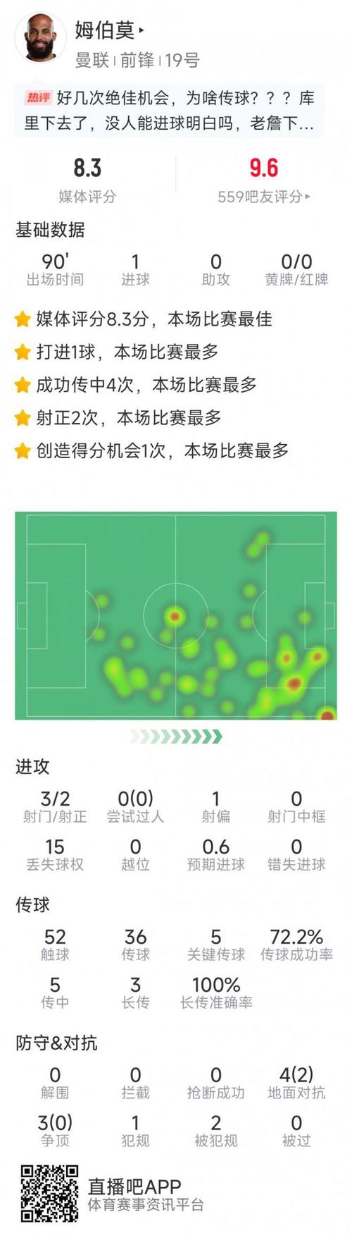 半场数据：曼联疯狂送出10次射门，小蜜蜂4射全正攻入2球