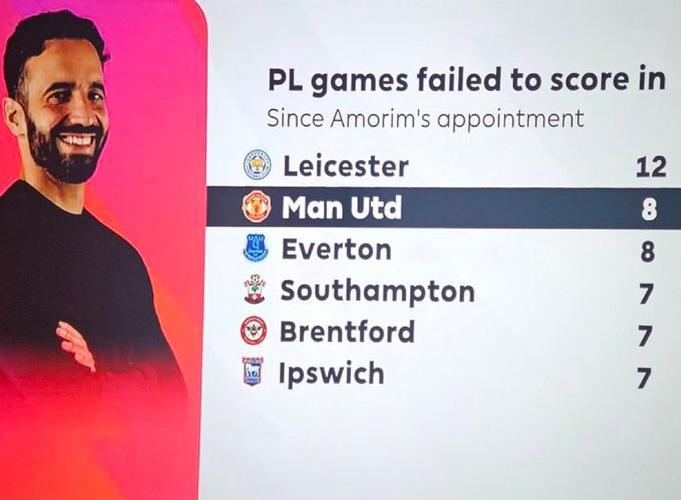 自阿莫林执教后曼联21次在英超率先失球,同期所有球队最多