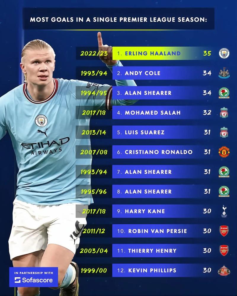 英超射手榜:哈兰德6轮8球领跑!塞梅尼奥4球埃基蒂克约克雷斯3球