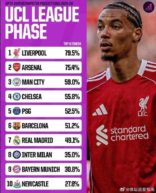 Opta预测英超夺冠概率：利物浦46.5%居首，阿森纳逆转后升至34.6%