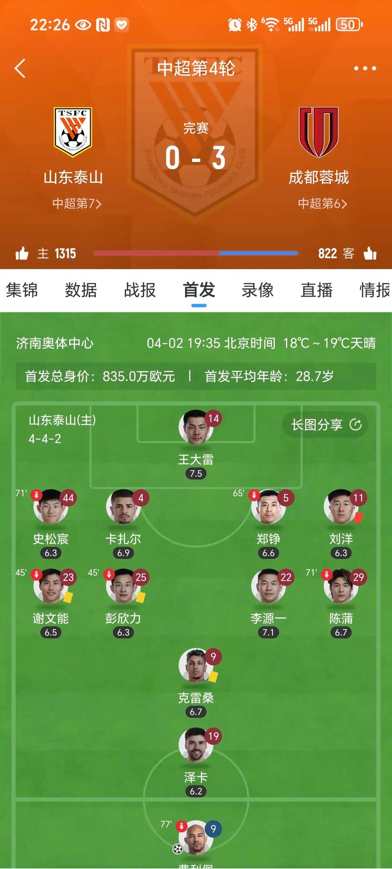 不容易!成都蓉城取得中超球队本届亚冠首胜,4队总战绩1胜2平3负