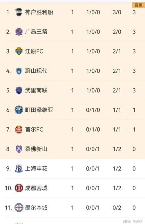 亚冠精英联赛最新积分榜：蓉城首胜升至第6 海港申花暂列淘汰区