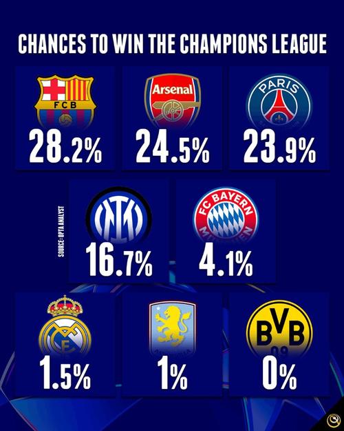 opta最新欧冠夺冠概率:利物浦18%第一,阿森纳17%第二,皇马第七