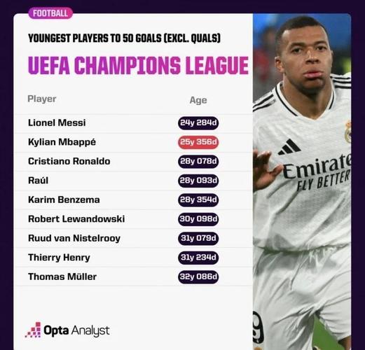 59球!姆巴佩独占欧冠历史射手榜第6位,距劳尔还差12球