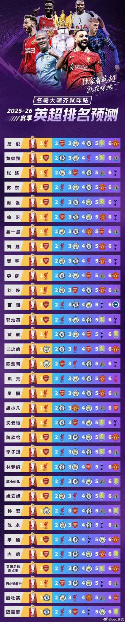 曼联预期排名第4实际排名第14,是英超排名最低于预期的球队