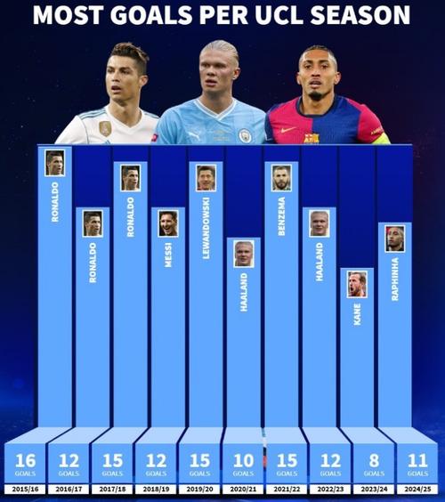 2019-20赛季以来欧冠球员进球榜单：莱万52球第一哈兰德50球第二