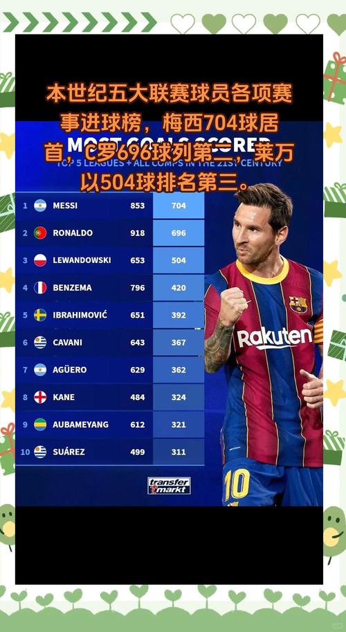 欧冠60球最快用时榜：梅西80场居首，姆巴佩89场第三，C罗98场