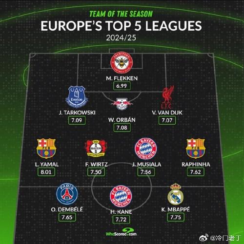 WhoScored欧冠第二轮最佳阵:姆巴佩、小蜘蛛、奥利塞、丁丁在列