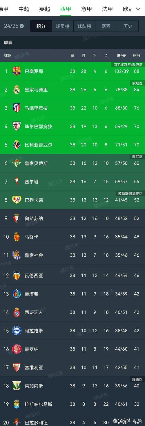 目前五大联赛球队不败场次榜:水晶宫19场断层居首,拜仁9场次席