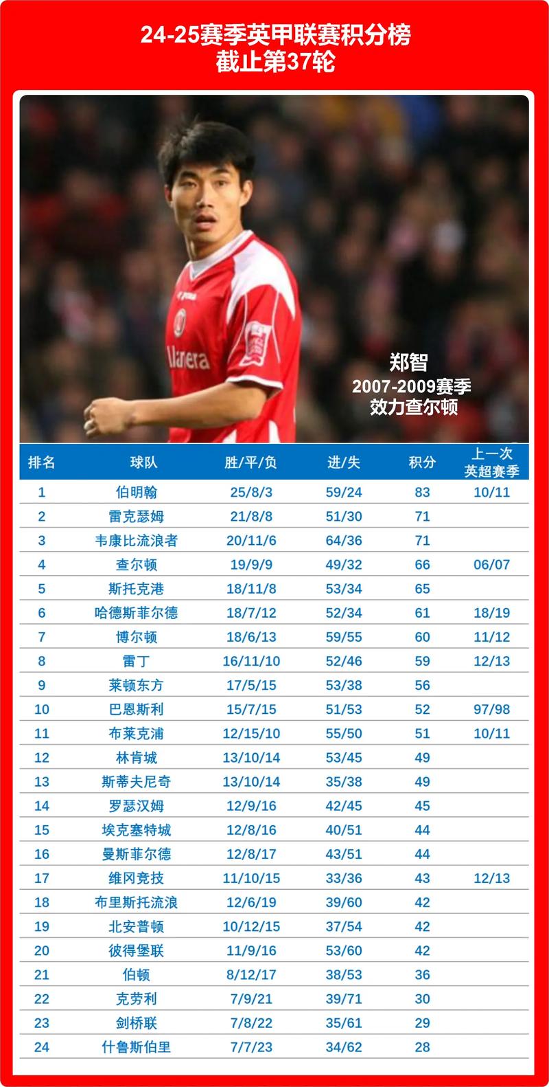 英格兰顶级联赛主帅前300场胜场榜:瓜帅居首,塔帅与渣叔并列第4