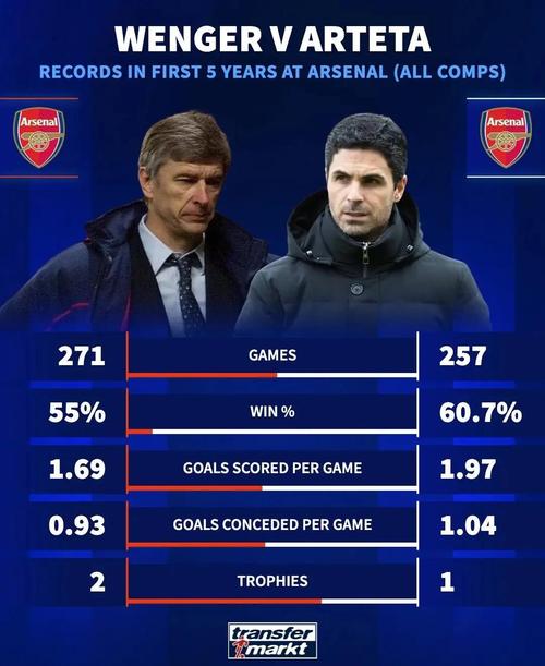 胜率队史第一！阿尔特塔执教枪手数据：胜场177超温格创队史纪录