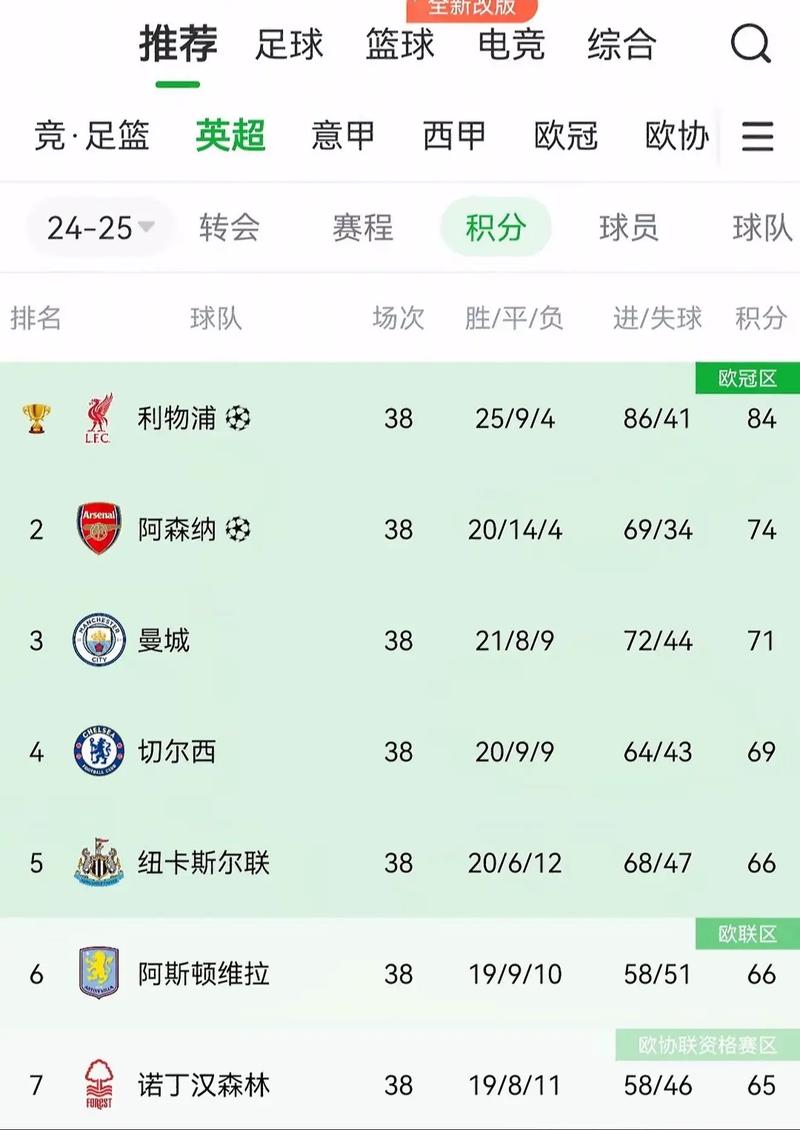 22/23赛季以来,切尔西领取388张黄牌和15张红牌超过英超其他球队