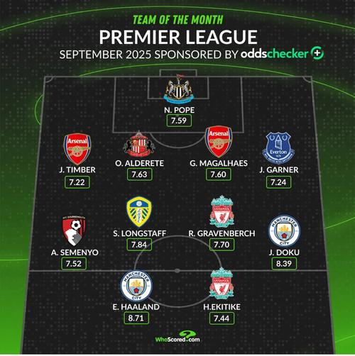 WhoScored英超开赛以来最佳阵:哈兰德、凯塞多、扎卡、廷伯在列