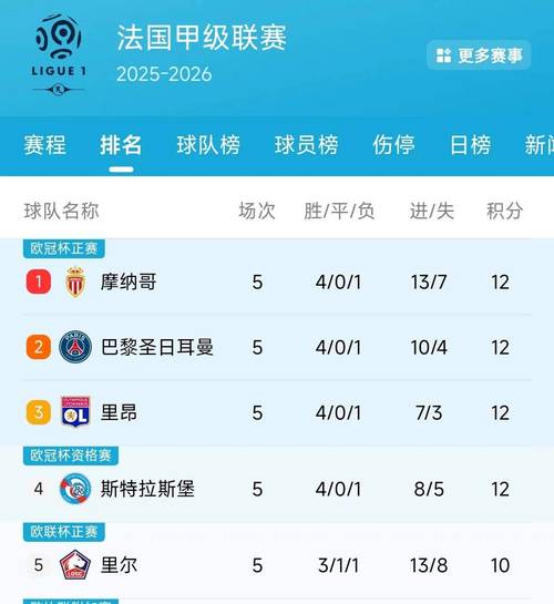 五大联赛最少失分榜:拜仁全胜居首,皇马、罗马、那不勒斯失3分