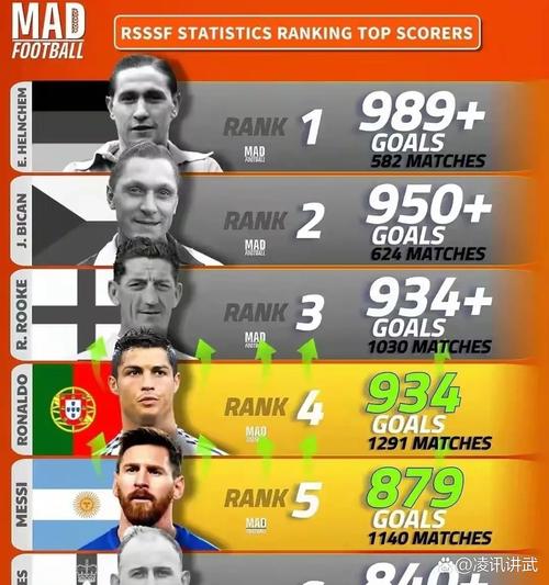 世界杯历史参与进球榜:贝利、梅西21球并列居首,大罗20球