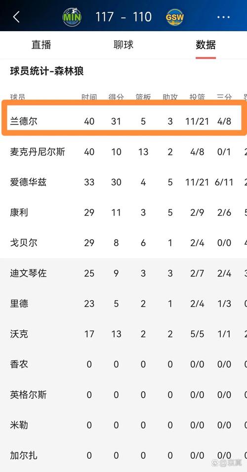 中规中矩!兰德尔10中4拿到16分5板1助 次节4中0