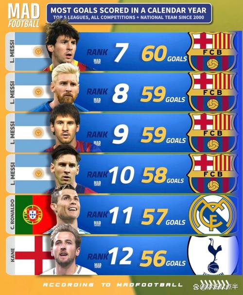 帕尔默排心中TOP5：梅西第一因为是goat，内马尔鲁尼二三C罗第四