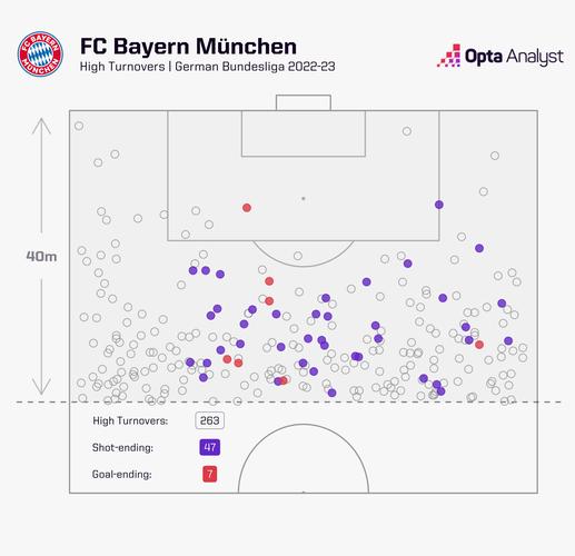 19-20赛季以来五大联赛创造机会榜：B费557次居首，丁丁530次第二