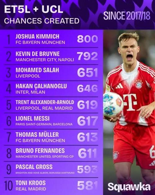 基米希本场数据：4射正2进球2关键传球，评分10.0全场最高