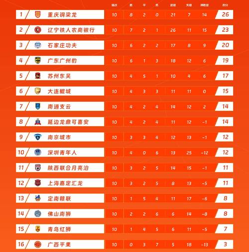 最快下轮冲超!中甲积分榜:铁人6分领跑,还剩4轮领先第3名8分