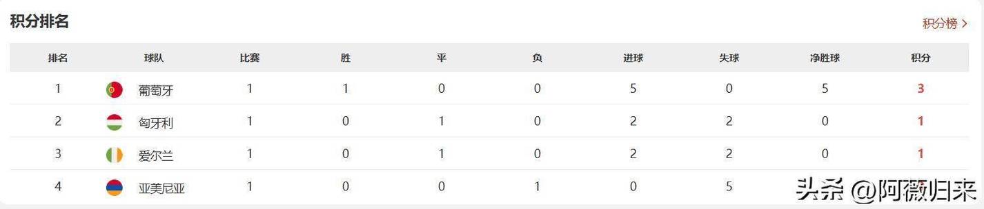 下轮取胜就出线！世欧预F组积分榜：葡萄牙3连胜，领先匈牙利5分