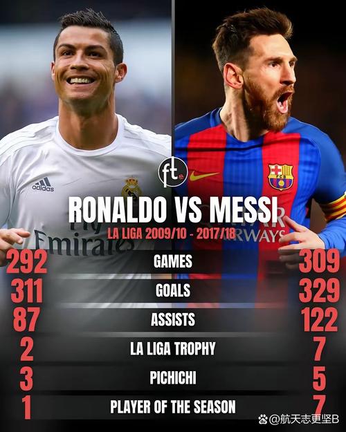 足坛失点排名:C罗34次领跑梅西32次,前者主罚211次后者145次