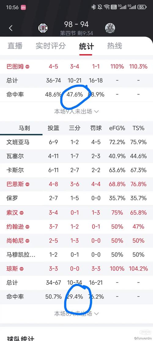 填满数据栏!文班亚马13中7砍27分11板4助3断1帽 7次失误全场最多