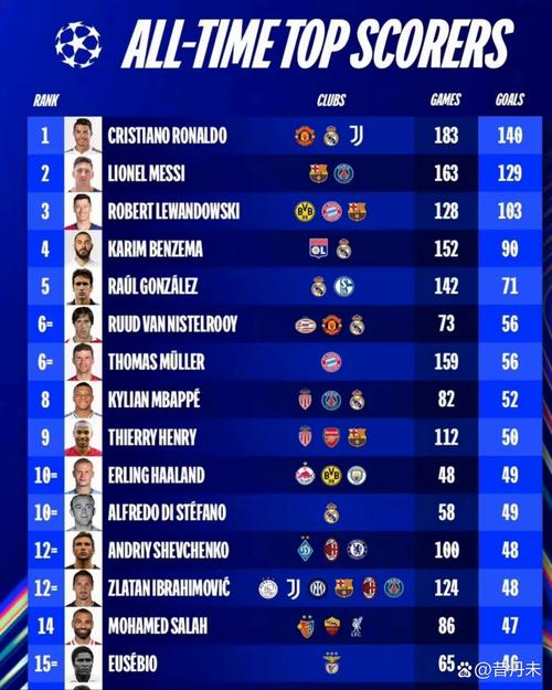 五大联赛球员本赛季射门次数榜:姆巴佩40次第一,哈兰德29次第二