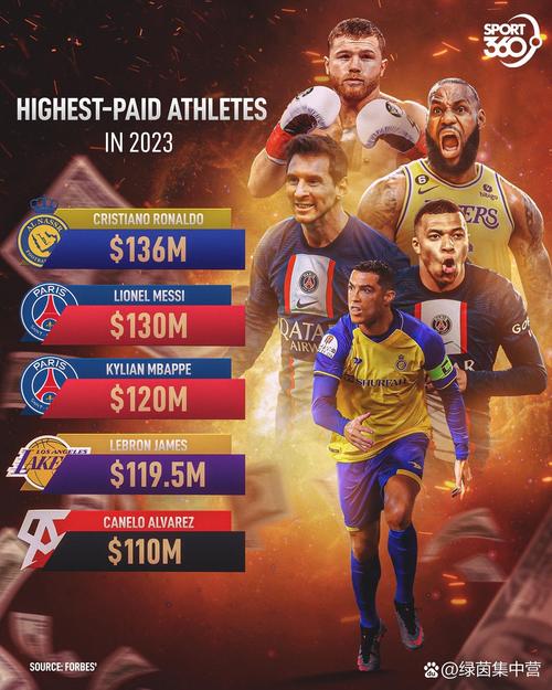 2025足坛收入排行:40岁C罗2.8亿刀断层领跑 梅西1.3亿 姆巴佩第4