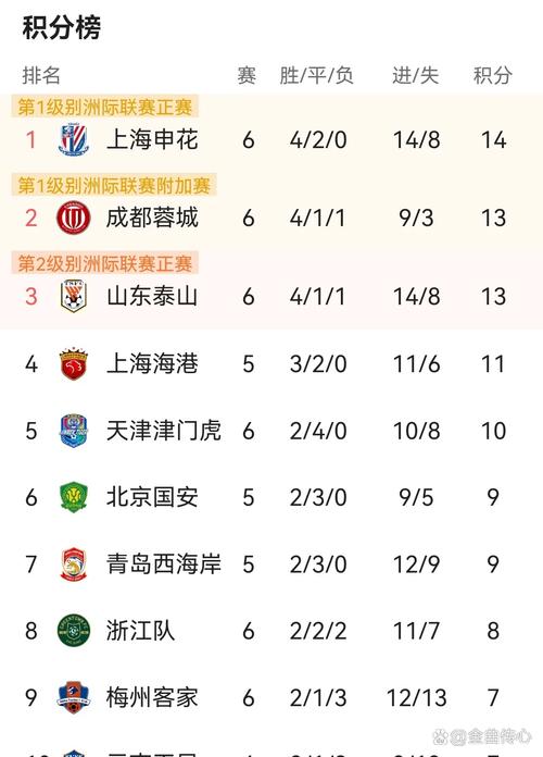 成都蓉城3-1战胜梅州客家,暂列中超积分榜第二名!