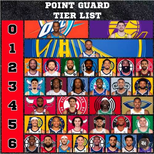 美媒评选新赛季十大后卫：SGA领衔 东契奇次席 库里第4 哈登第9