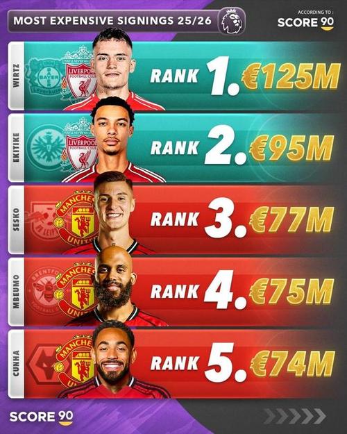 TA票选英超夏窗最差转会:舍什科6票第1,特拉福德3票,维尔茨1票