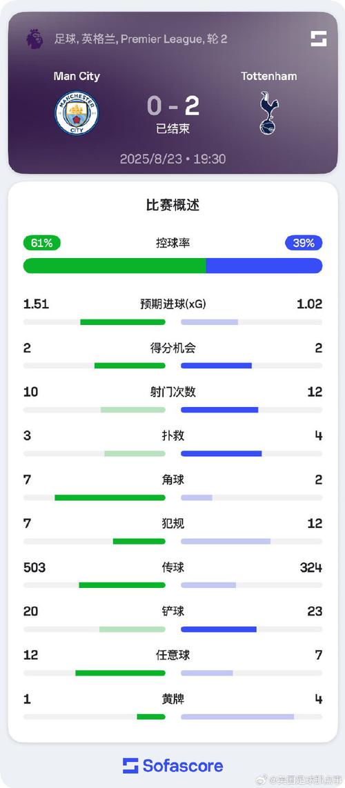 曼城2-0埃弗顿全场数据:射门19-5,射正7-1,得分机会4-1