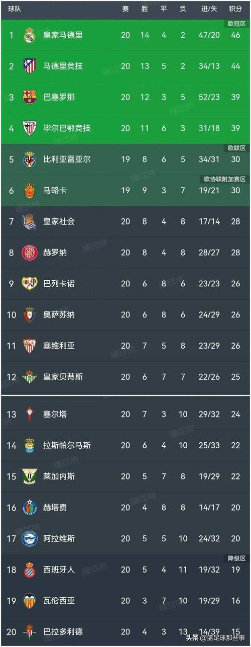 西甲积分榜：巴萨先赛暂升榜首领先皇马1分，皇马明日客战赫塔费