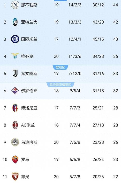 登顶!意甲积分榜:米兰1分优势独占榜首 国米那不勒斯罗马2-4名
