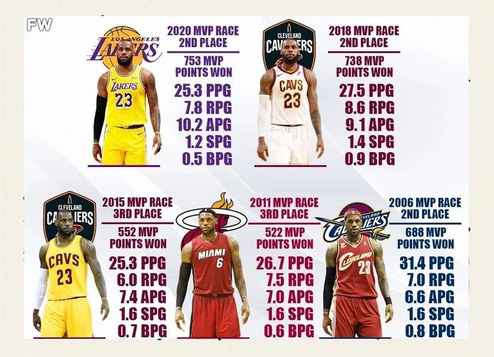 数据网站BBR预测詹姆斯新赛季数据:24.8分7.6板8助 三分36.8%