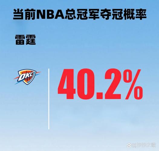 新赛季夺冠赔率:雷霆依旧是最大热门 火箭第6 湖人第7